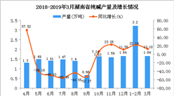 2019年1季度湖南省纯碱产量为4.84万吨 同比增长18.92%