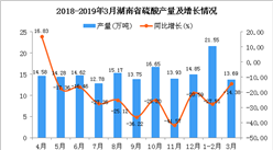 2019年1-3月湖南省硫酸产量为35.24万吨 同比下降22.92%