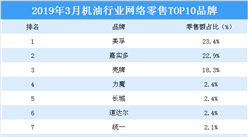 2019年3月机油行业网络零售TOP10品牌排行榜