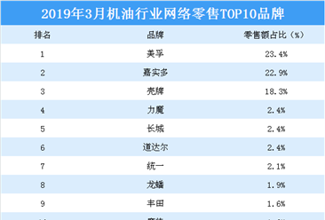 2019年3月机油行业网络零售TOP10品牌排行榜