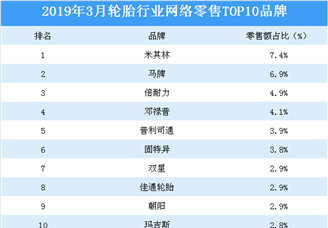 2019年3月轮胎行业网络零售TOP10品牌排行榜