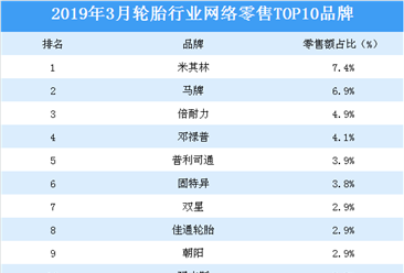 2019年3月輪胎行業網絡零售TOP10品牌排行榜
