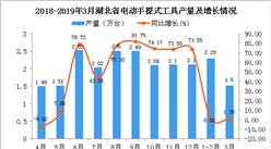 2019年1-3月湖北省電動手提式工具產量為3.78萬臺 同比增長0.53%