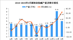 2019年3月湖南省燒堿產量及增長情況分析