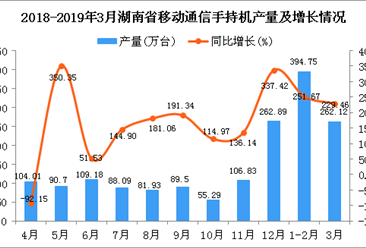 2019年1季度湖南省手机产量为659.15万台 同比增长243.65%