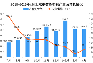 2019年1-4月北京市智能电视产量为339.4万台 同比增长42.4%