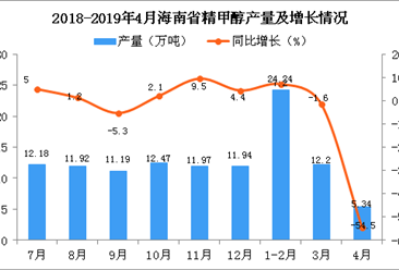 2019年1-4月海南省精甲醇产量为41.78万吨 同比下降10.6%