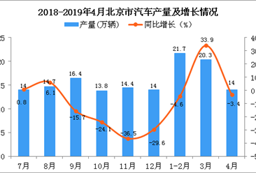 2019年1-4月北京市汽车产量同比增长6.3%