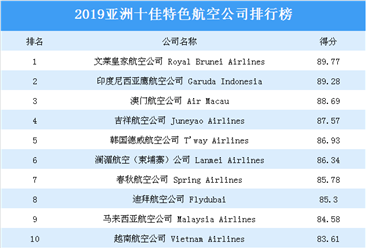 2019年亚洲十佳特色航空公司榜单出炉：吉祥航空排名第四（附榜单）