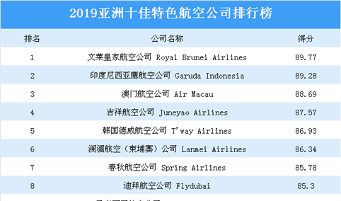 2019年亚洲十佳特色航空公司榜单出炉：吉祥航空排名第四（附榜单）