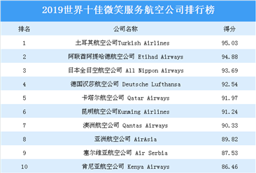 2019世界十佳微笑服務航空公司排行榜：昆明航空公司上榜