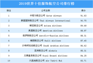 2019年世界十佳服飾航空公司排行榜