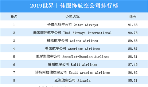 2019年世界十佳服饰航空公司排行榜