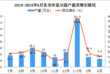 2019年1-4月北京市顯示器產量為107萬臺 同比增長42.4%