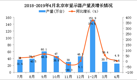 2019年1-4月北京市显示器产量为107万台 同比增长42.4%