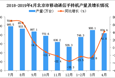 2019年1-4月北京市手机产量为2480.8万台 同比下降8.8%