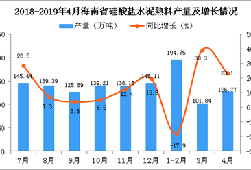 2019年1-4月南省硅酸鹽水泥熟料產量同比增長2.5%