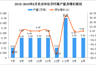 2019年1-4月北京市化学纤维产量同比增长14.29%