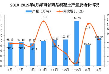 2019年1-4月海南省商品混凝土产量同比下降17.8%