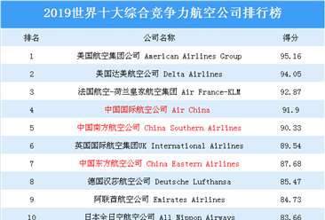 2019世界十大綜合競爭力航空公司排行榜：中國上榜公司最多（附榜單）