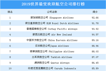 2019世界最受欢迎航空公司榜单出炉：新加坡航空公司最受欢迎