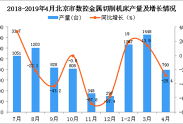 2019年4月北京市数控金属切削机床产量及增长情况分析
