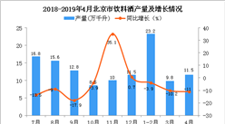 2019年1-4月北京市饮料酒产量为44.5万千升 同比下降7.3%