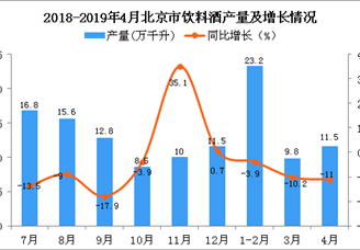 2019年1-4月北京市饮料酒产量为44.5万千升 同比下降7.3%