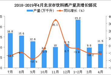 2019年1-4月北京市饮料酒产量为44.5万千升 同比下降7.3%