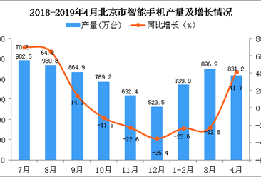 2019年1-4月北京市智能手机产量为2468.1万台 同比下降8.9%