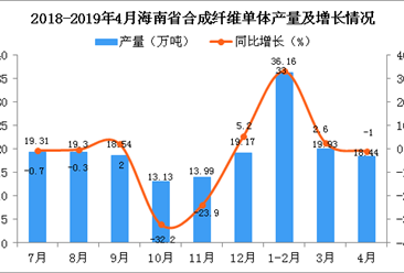 2019年4月海南省合成纤维单体产量及增长情况分析