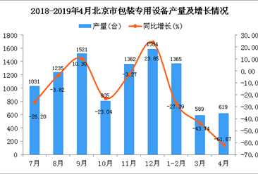 2019年1-4月北京市包装专用设备产量同比下降43.35%