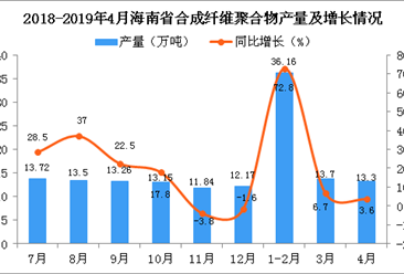 2019年1-4月海南省合成纖維聚合物產量同比增長13%
