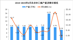 2019年1-4月北京市乙烯產量為25.89萬噸 同比增長7.25%