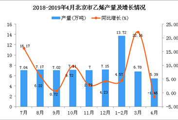 2019年1-4月北京市乙烯产量为25.89万吨 同比增长7.25%