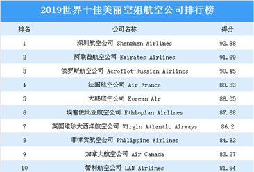 2019世界十佳美麗空姐航空公司排行榜：深圳航空公司位列榜首