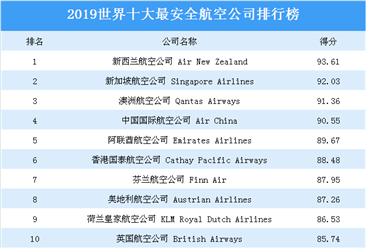 2019世界十大最安全航空公司榜单出炉：究竟哪家航空公司最安全？