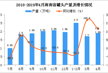 2019年1-4月海南省罐头产量为6.09万吨 同比增长18.3%