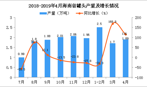 2019年1-4月海南省罐头产量为6.09万吨 同比增长18.3%