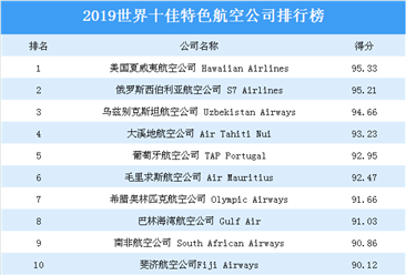2019年世界十佳特色航空公司排行榜：美國夏威夷航空公司位列榜首
