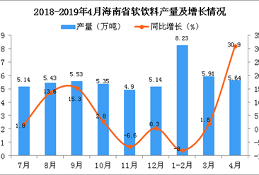 2019年1-4月海南省软饮料产量为19.81万吨 同比增长6.9%