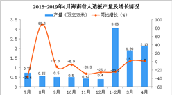 2019年1-4月海南省人造板产量为7.08万立方米 同比下10.9%