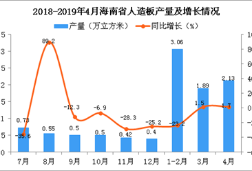 2019年1-4月海南省人造板產量為7.08萬立方米 同比下10.9%