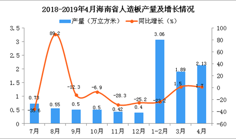 2019年1-4月海南省人造板产量为7.08万立方米 同比下10.9%