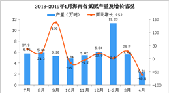 2019年1-4月海南省氮肥产量为19.1万吨 同比增长2.7%