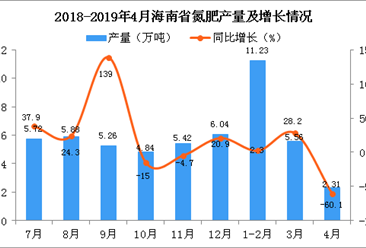 2019年1-4月海南省氮肥產量為19.1萬噸 同比增長2.7%