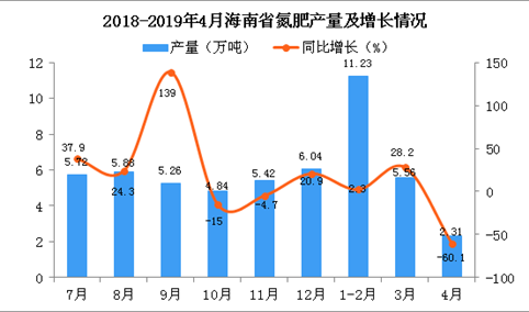 2019年1-4月海南省氮肥产量为19.1万吨 同比增长2.7%