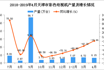 2019年1-4月天津市彩色电视机产量同比下降46.5%