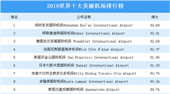 2019年世界十大美丽机场榜单：深圳宝安国际机场最美丽（附榜单）