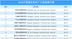 2019中国最受欢迎十大机场排行榜：哪家机场最受欢迎？